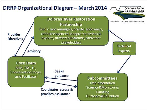 DRRP Organizational Chart